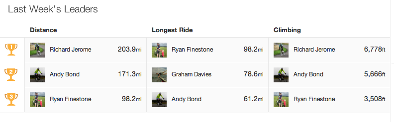 Strava Club Leaderboard