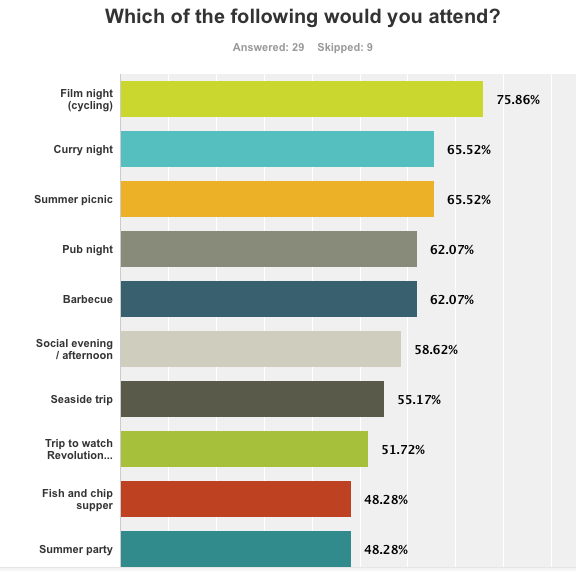 Top ten results from social survey graph