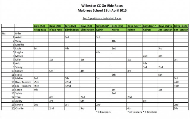 Individual Races - Placings